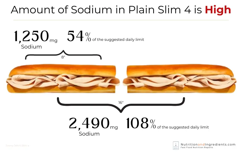 Jimmy John's Slim 4 turkey sub with text "high in sodium."