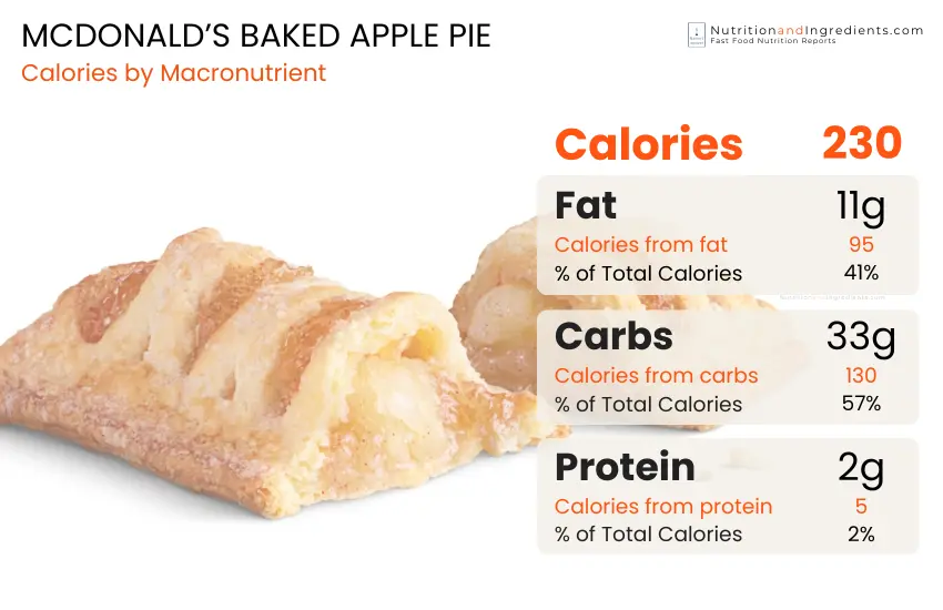 McDonald's apple pie and chart with calories per macronutrient.