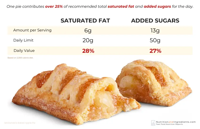 McDonald's apple pie with chart illustrating high amount of saturated fat.