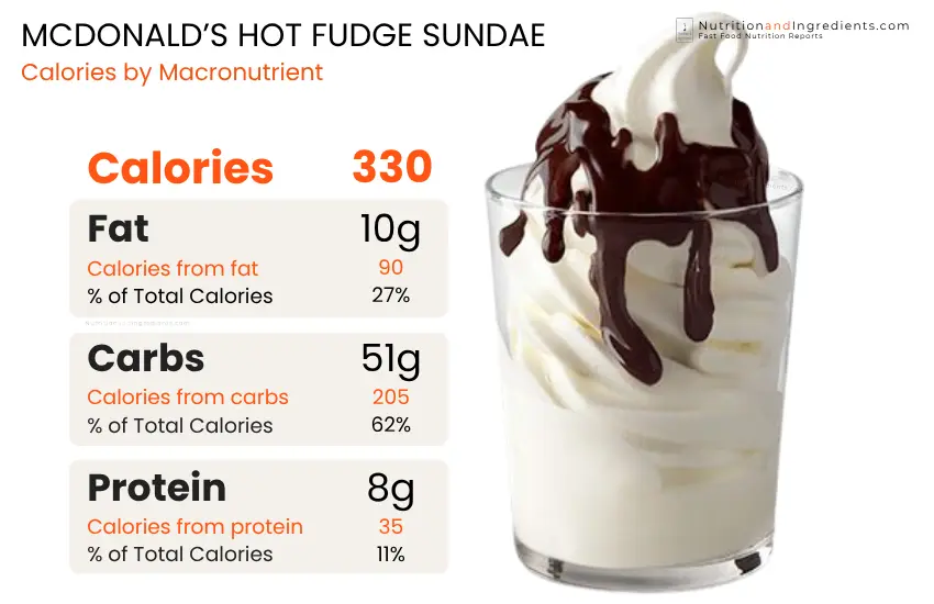 Vanilla with hot fudge treat and chart of calories by macronutrient.