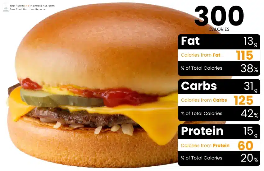 McDonald's cheeseburger with a chart of calories from fat, carbs, protein.