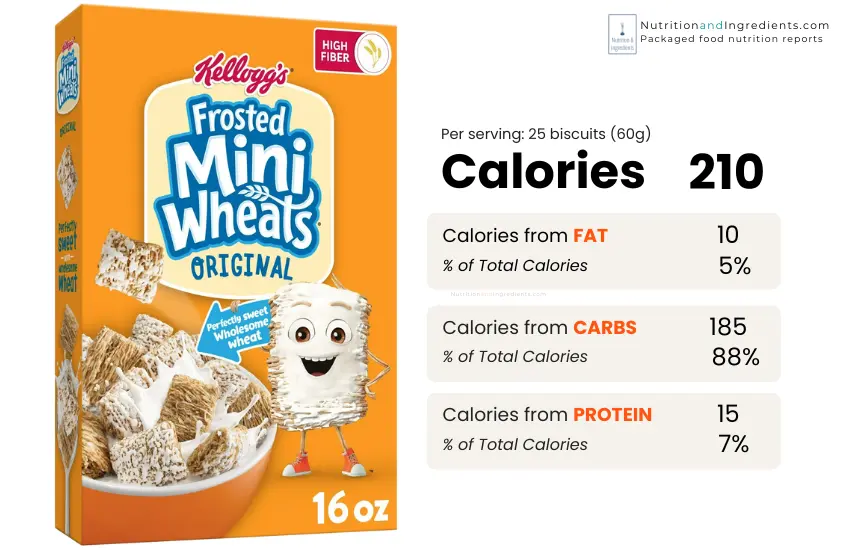 Box of Frosted Mini Wheats cereal and chart of calories by macronutrients