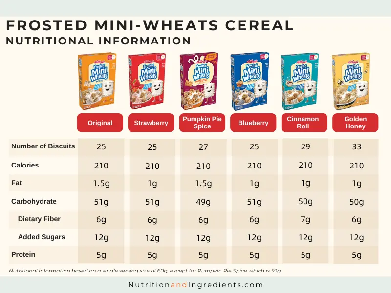 Chart of nutritional information for various flavored Frosted Mini Wheats cereal.