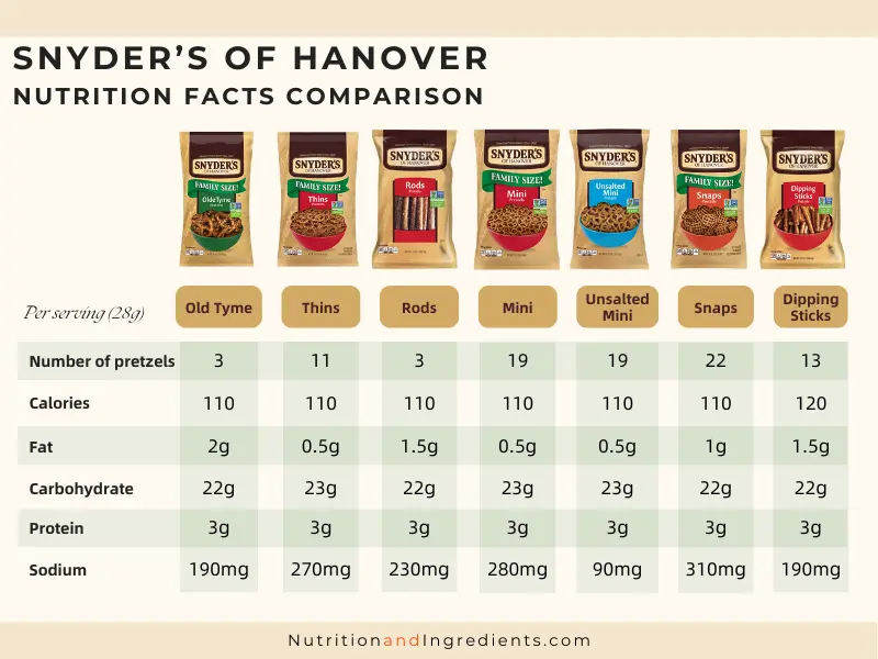 Table of nutrition facts for various Snyder's pretzels.