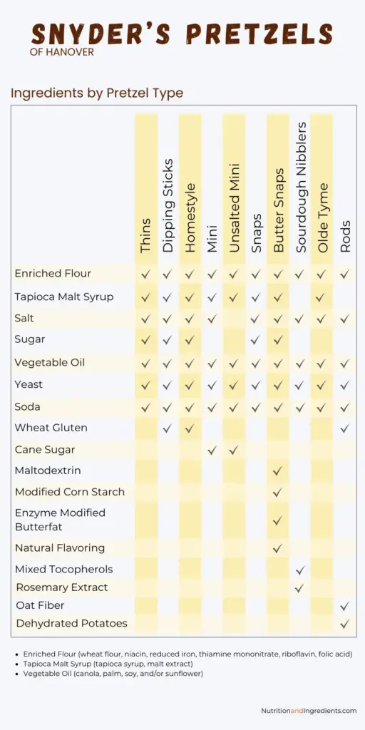 Chart with check marks to indicate ingredients in select types of pretzels by Snyder's of Hanover.