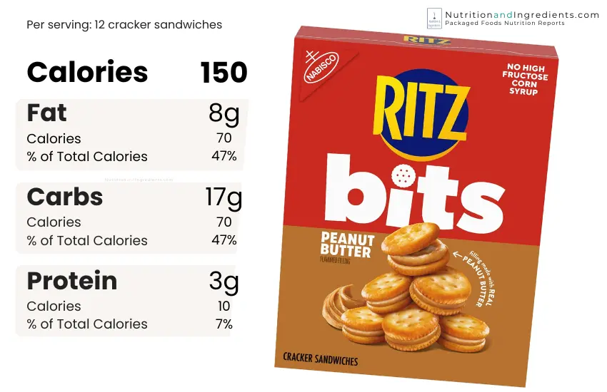 Box of Ritz peanut butter crackers and chart of calories by macronutrient.