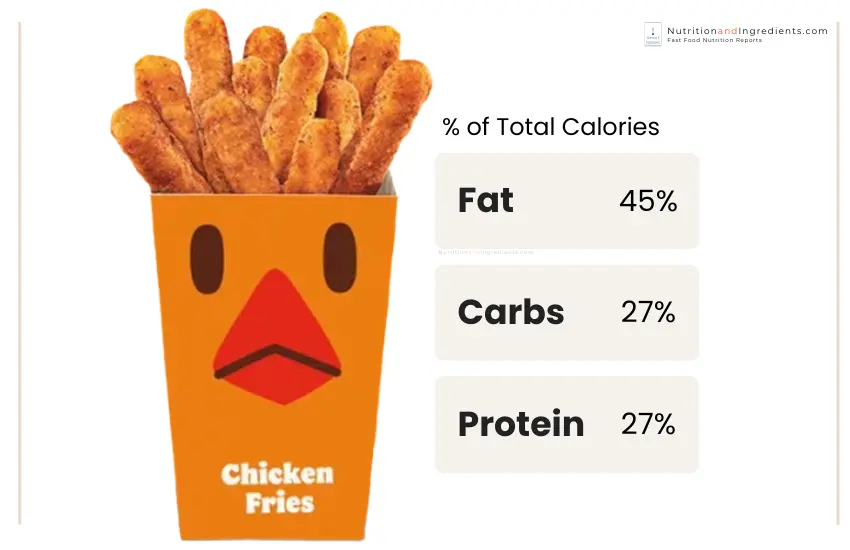 Burger King Chicken Fries and table that shows calories by macronutrient.