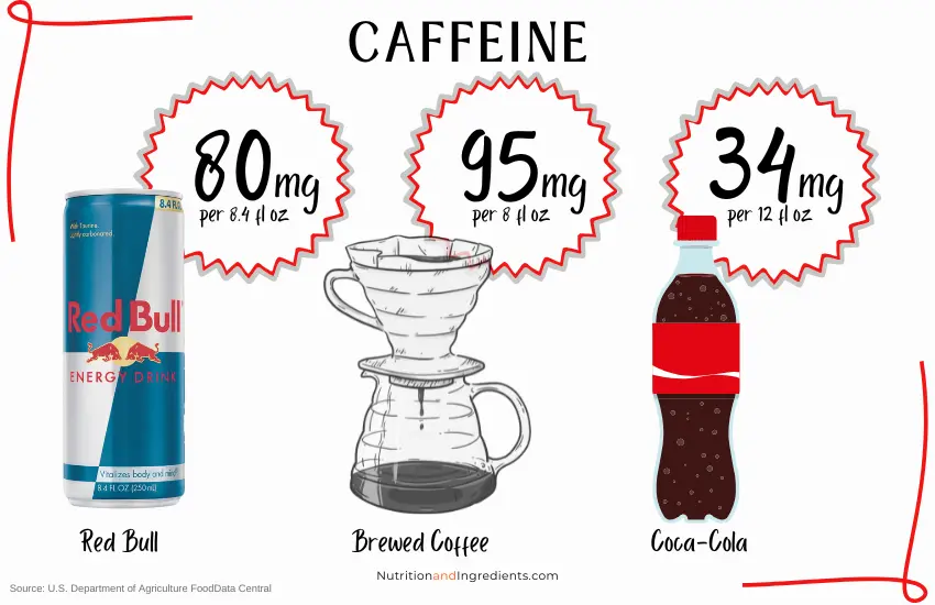 Caffeine content of red bull, coffee, and coca-cola.