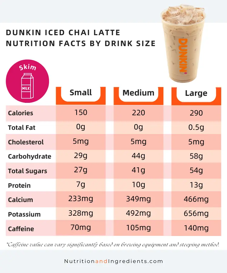 Nutrition facts summary table for Dunkin' Iced Chai Latte by size with skim milk.