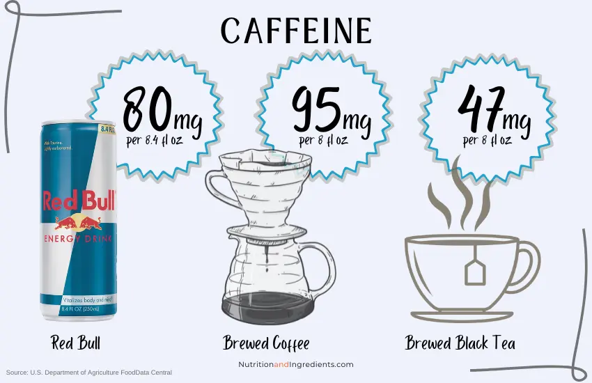 Original Red Bull, coffee, and tea with text listing amount of caffeine in each drink.