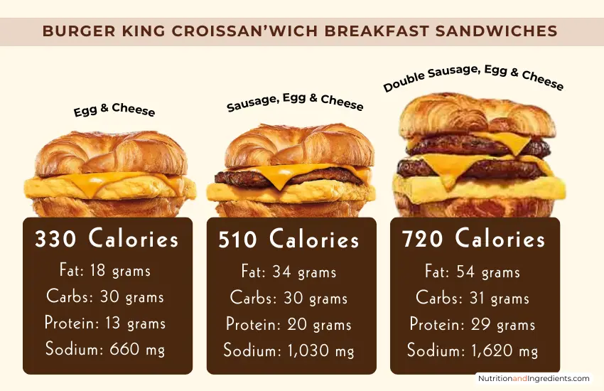 Three Burger King croissant breakfast sandwiches with nutrition summary.