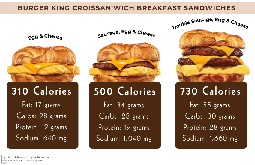 Three Burger King croissant breakfast sandwiches with nutrition summary.