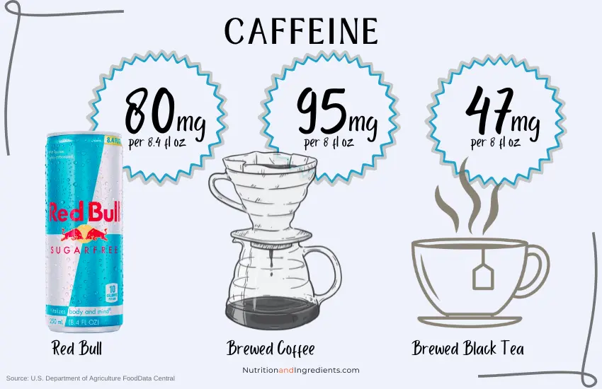 Beverage icons and text of quantity of caffeine in red bull, coffee, and tea.