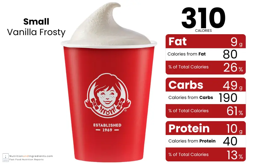 Wendy's vanilla frosty calories by macronutrient.