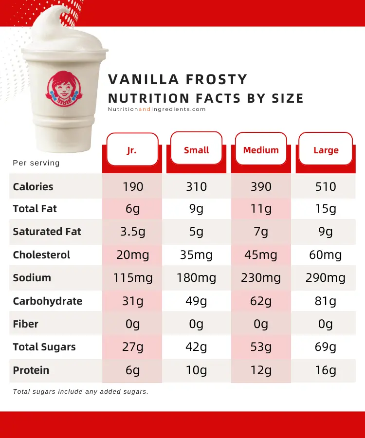 Comparison chart listing select nutrition facts in Wendy's vanilla frosty, by size.