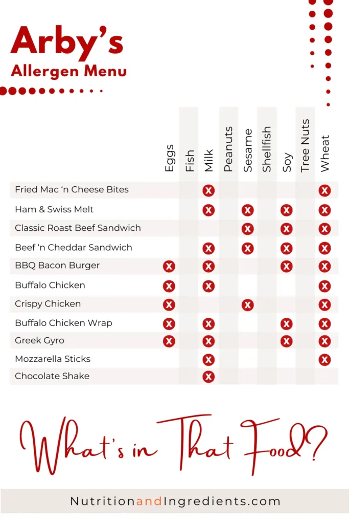 Table of select Arby's fast food menu items with marks indicating food allergens.