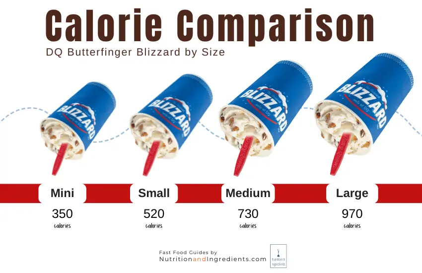 Four sizes of DQ ice cream shake with Butterfinger pieces and list of calories.