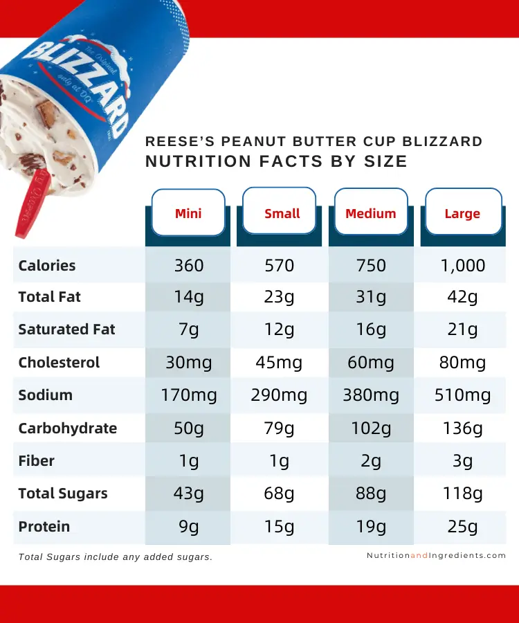 Table of nutritional information for Dairy Queen Peanut Butter Cup Blizzard.