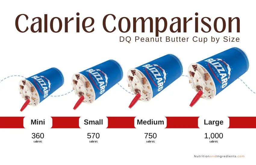 Dairy Queen peanut butter cup blizzards and text listing calories.