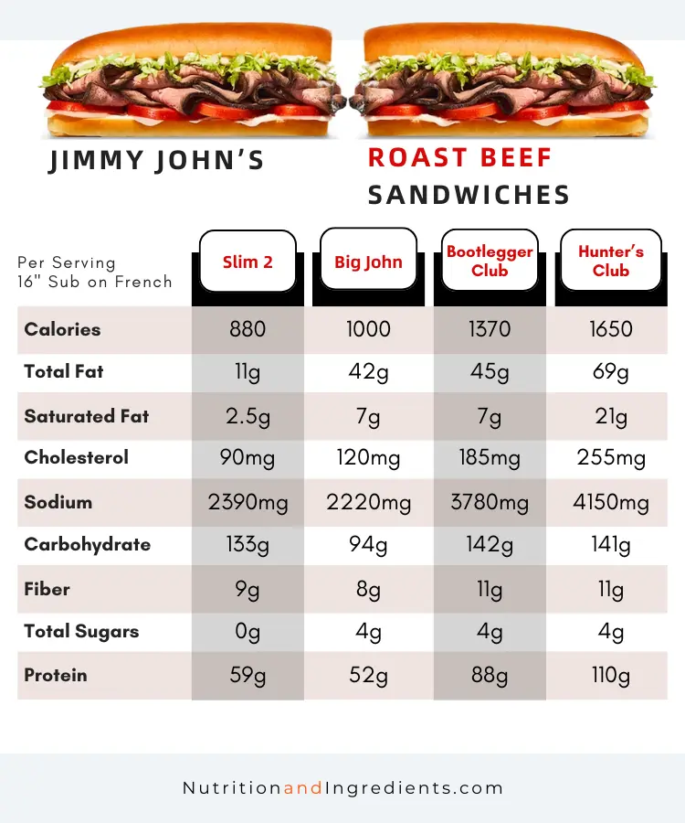 Nutrition comparison of roast beef sandwiches from Jimmy John's restaurant.