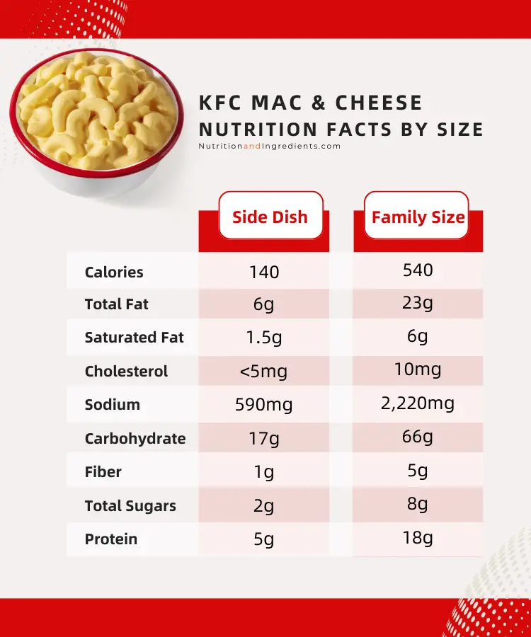 Nutrition facts summary for KFC macaroni & cheese, by size.