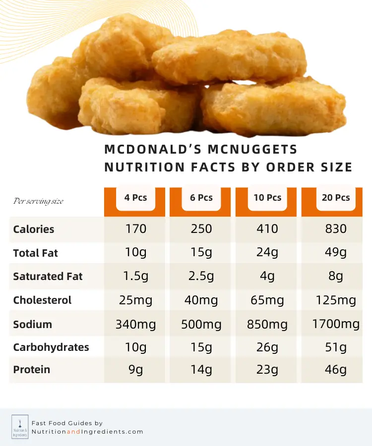 McDonald's fried chicken nuggets with data table of nutrition facts.