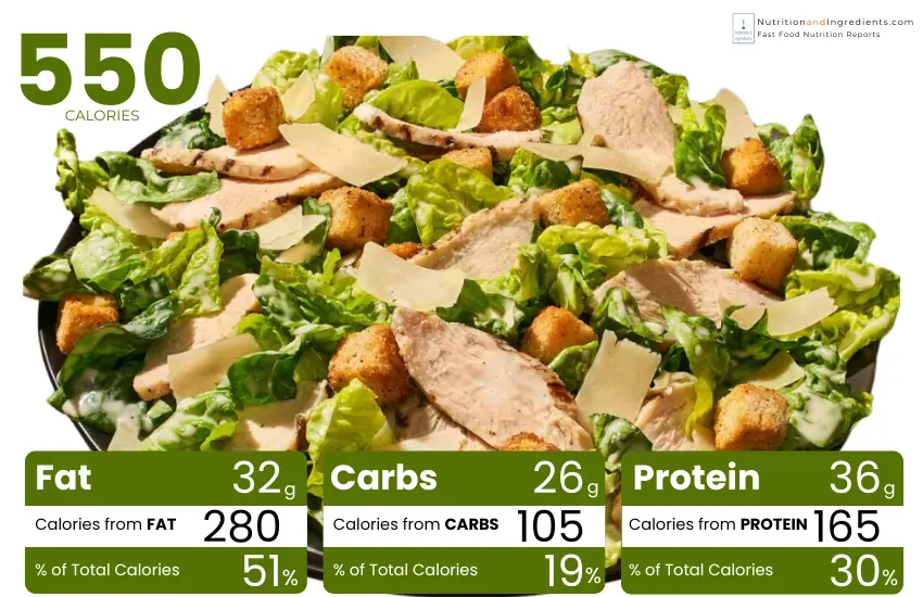 Panera Bread chicken Caesar salad with chart of calories from fat, carbs, protein.