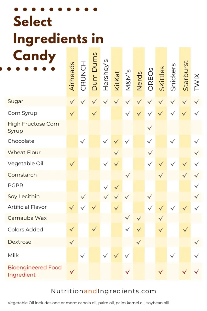 Table with check marks to indicate which candies and chocolates contain certain ingredients.