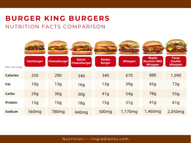 Table of summary nutrition facts in select fast food burgers.