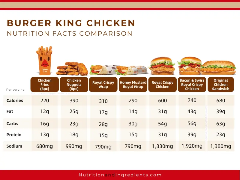 Table of summary nutrition facts for Burger King chicken dishes.