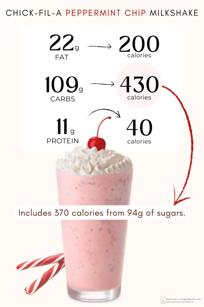 Chick-fil-A Peppermint milkshake and text listing calories from fat, carbs, protein.