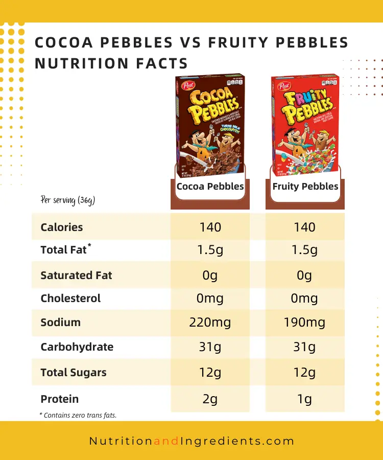 Data table with nutrition facts of cocoa pebbles cereal.