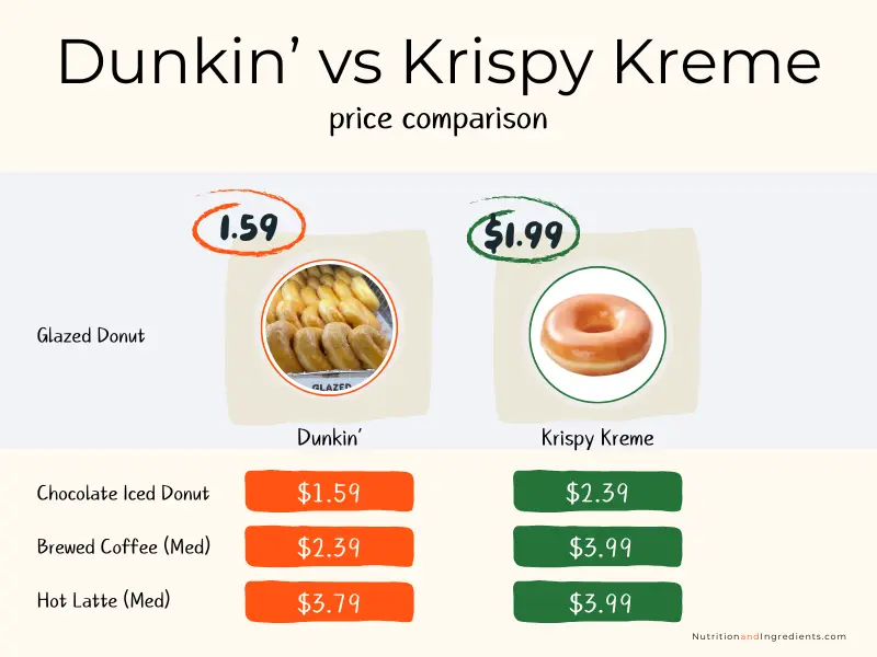 Glazed donuts and text listing select product prices.