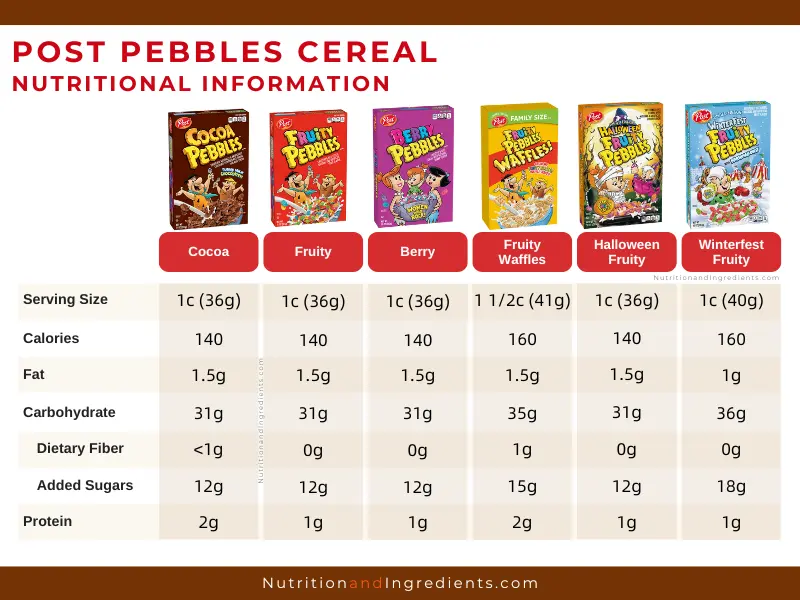 Data table with summary nutrition facts for six types of Post Pebbles cereals.