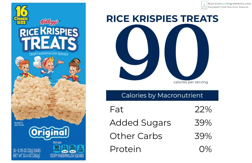 Package of Rice Krispies Treats with text table illustrating calories by macronutrient.