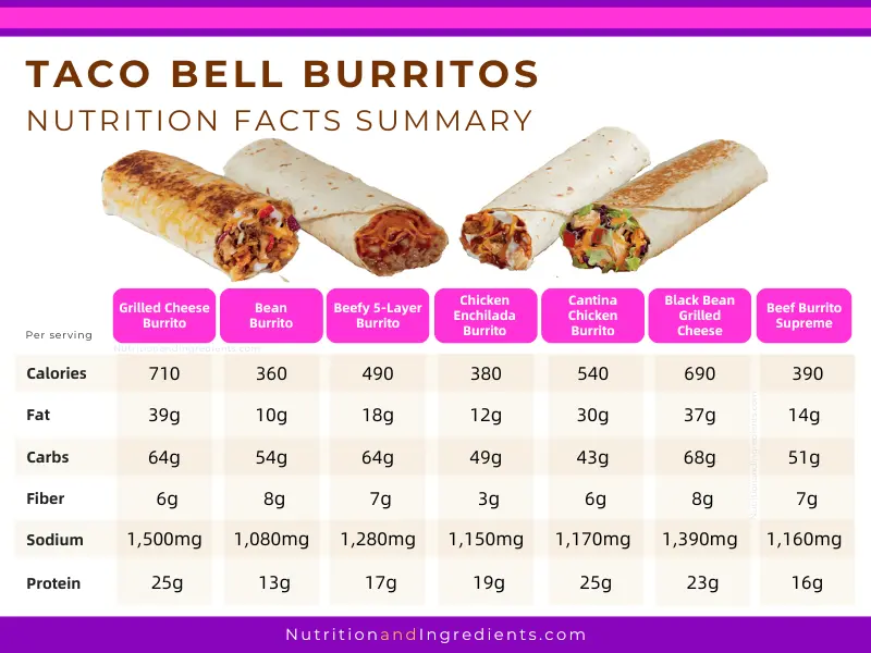 Table of summary nutrition facts for Taco Bell burritos.