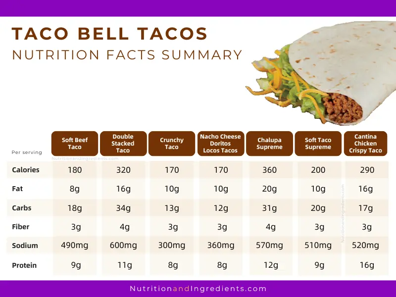 Data table of summary nutrition facts for Taco Bell tacos.