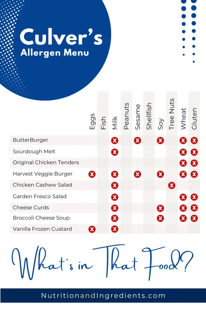 Table of select Culver's menu items with marks indicating allergens.