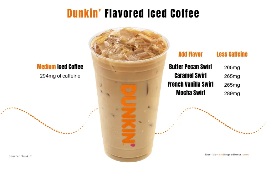 Dunkinn' iced coffee with text listing caffeine content