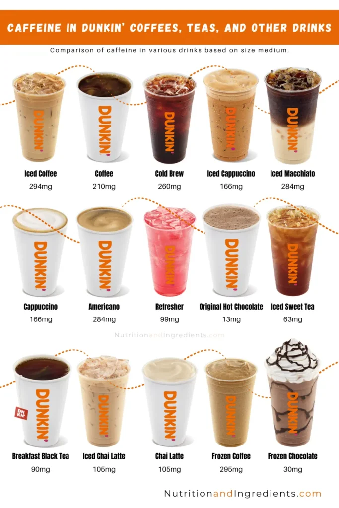 15 Dunkin' drinks and text listing amount of caffeine in each drink.