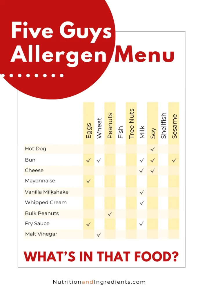 Text chart marking allergens in select Five Guys menu items.