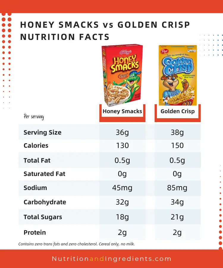 Data table with nutritional value of Honey Smacks and Golden Crisp cereals.