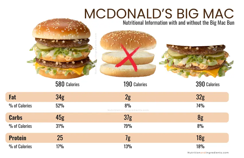 McDonald's Big Mac with and without the bun.