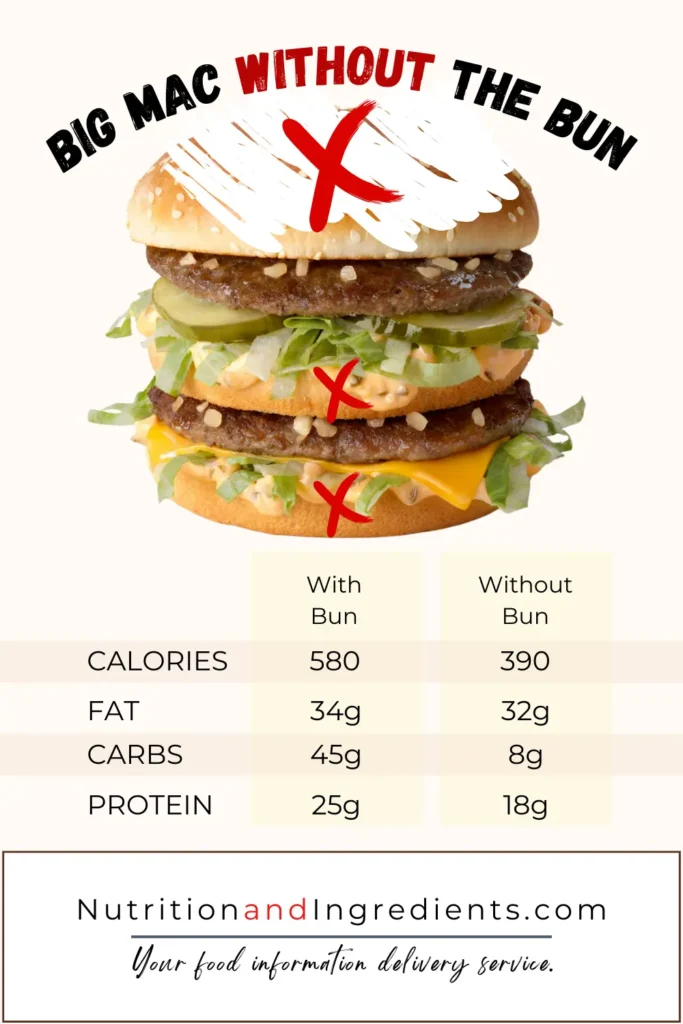 Big Mac with text listing nutrients with and without bun.