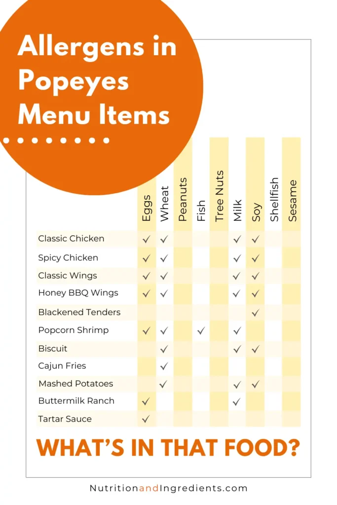 Text chart marking allergens in select Popeyes menu items.