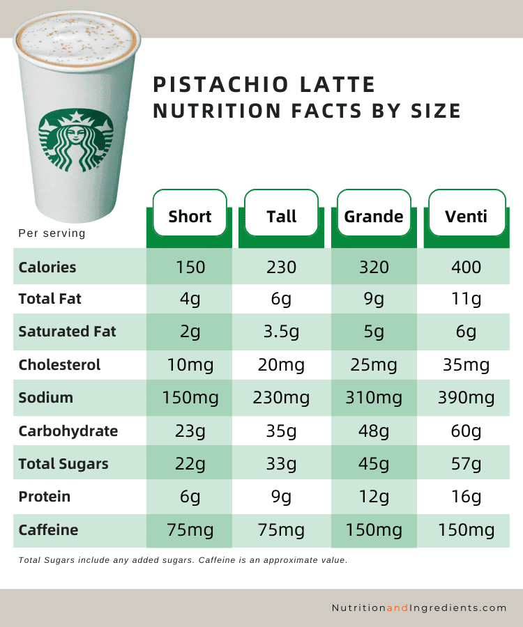 Table of nutrition facts for Starbucks pistachio coffee latte