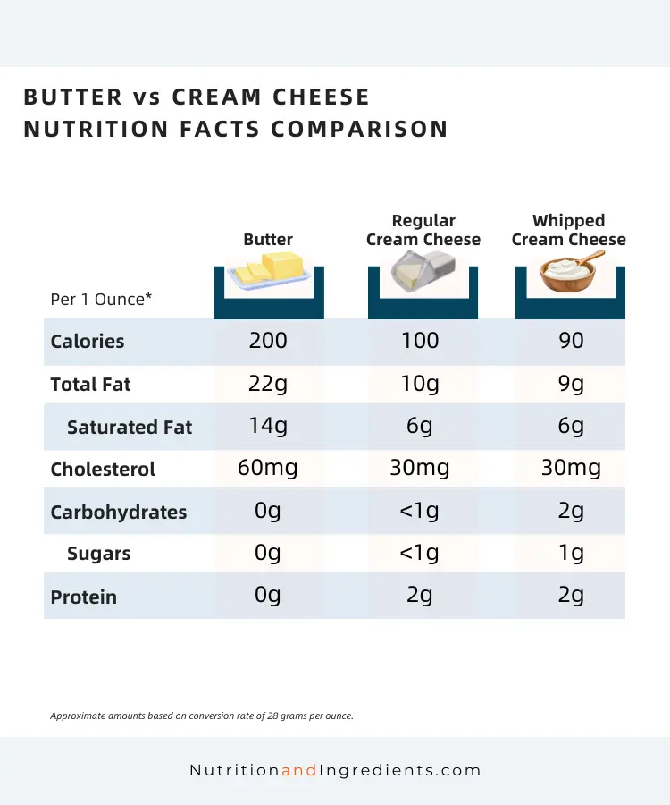 Summary nutrition facts table for butter and cream cheese.