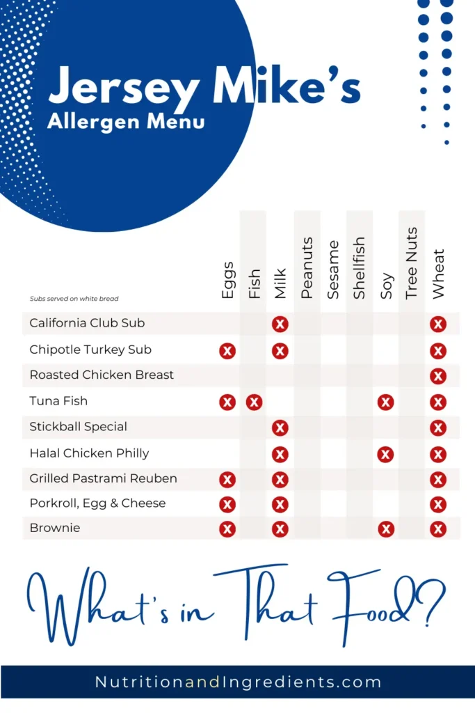 Data table of select Jersey Mike's menu items with marks indicating allergens.