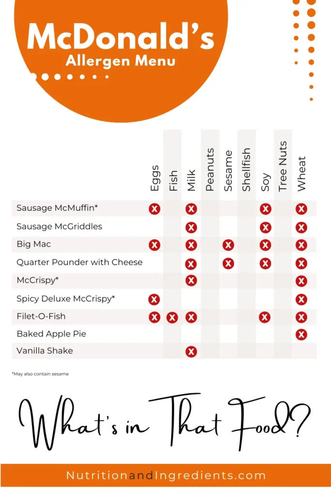 Table of select McDonald's fast food menu items with marks indicating food allergens.