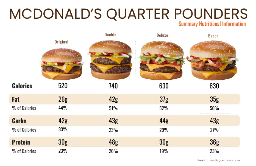 Four McDonald's cheeseburgers with comparison of fat, carbs, and protein.